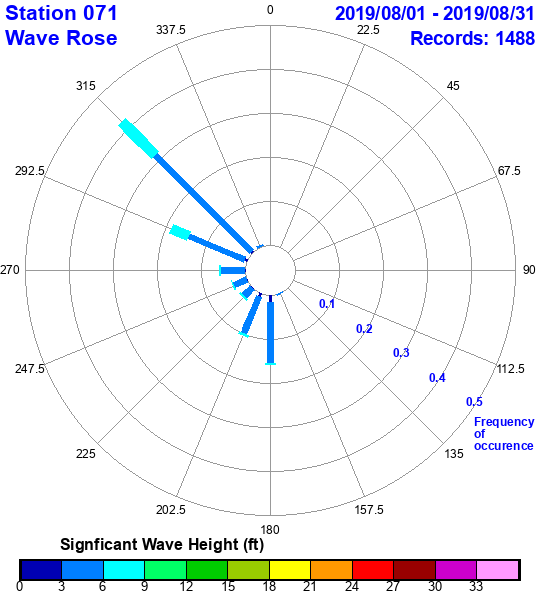 rose plot