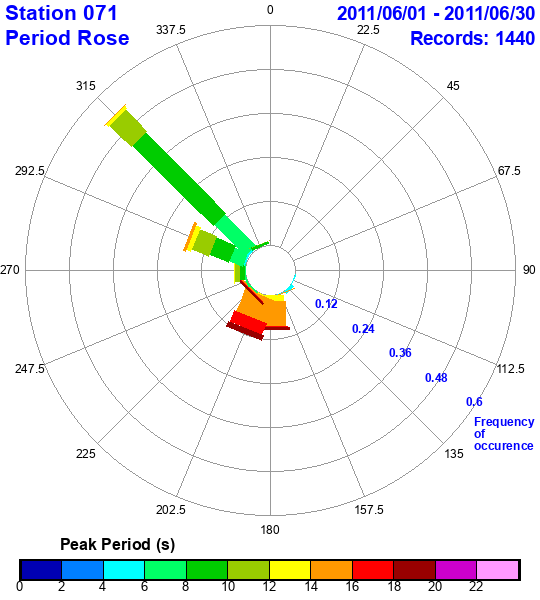 rose plot