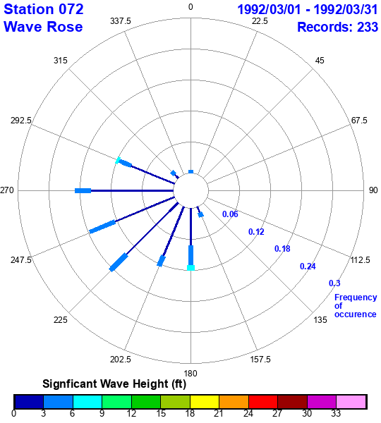 rose plot