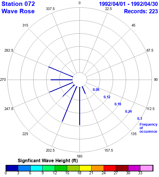 rose plot