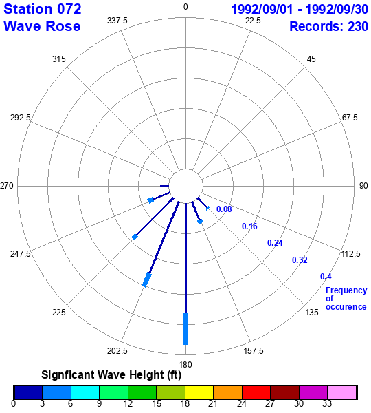 rose plot