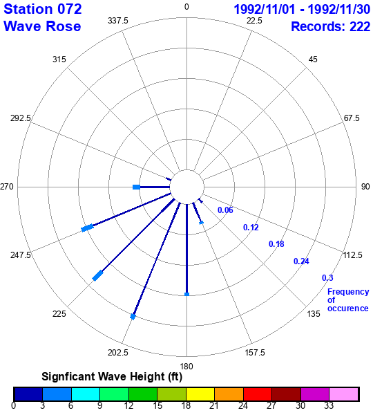 rose plot