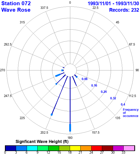 rose plot