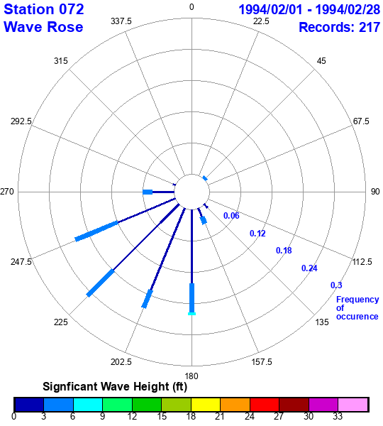 rose plot