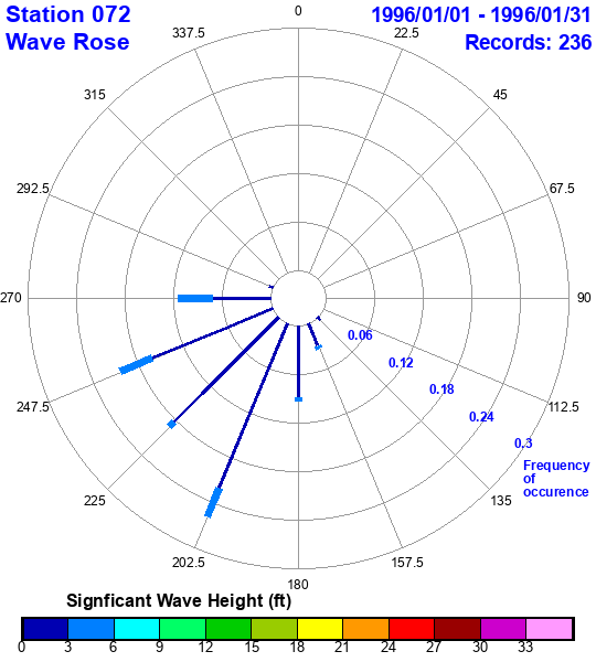 rose plot