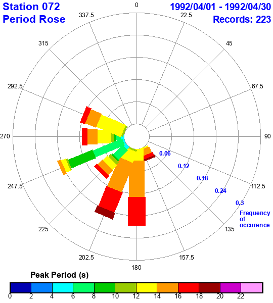 rose plot