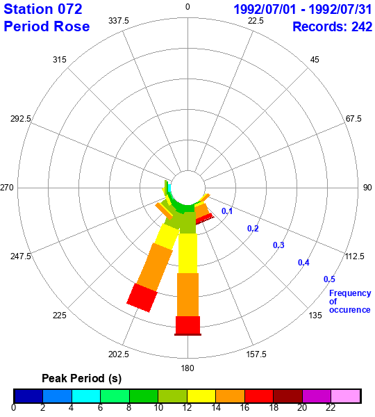 rose plot