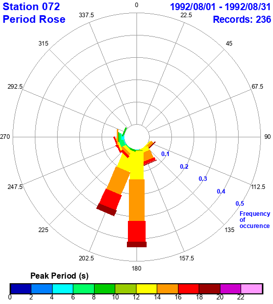 rose plot