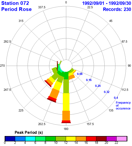 rose plot