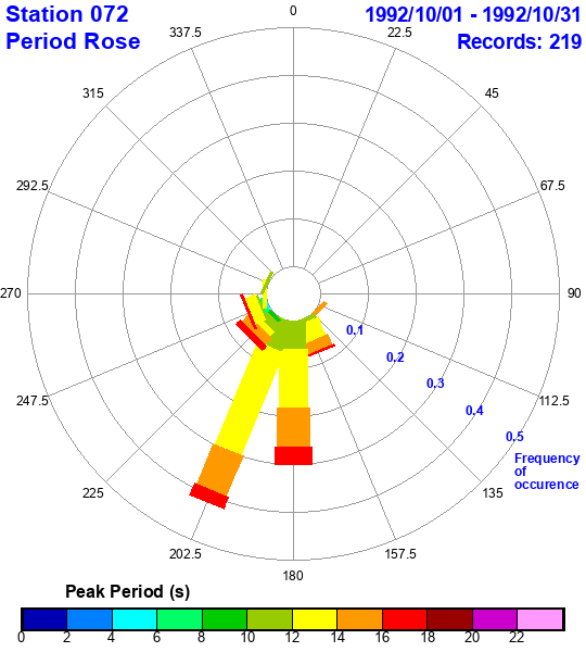 rose plot