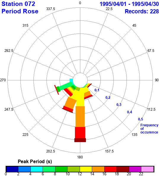 rose plot