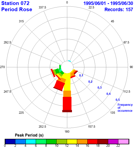 rose plot