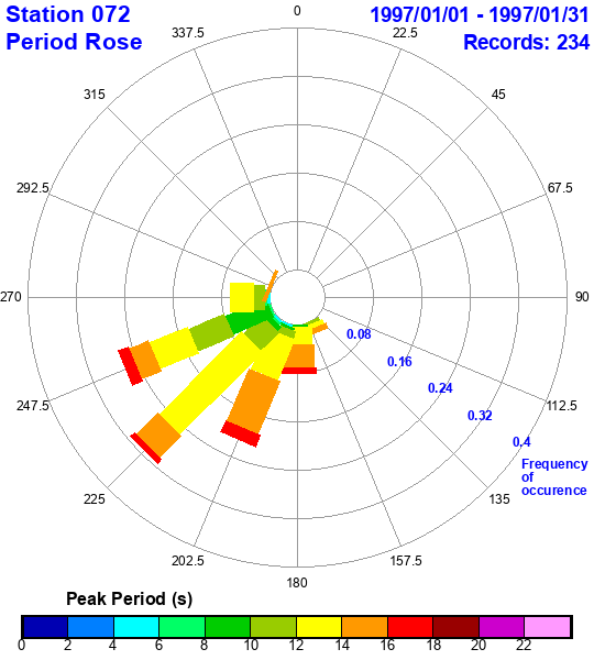 rose plot