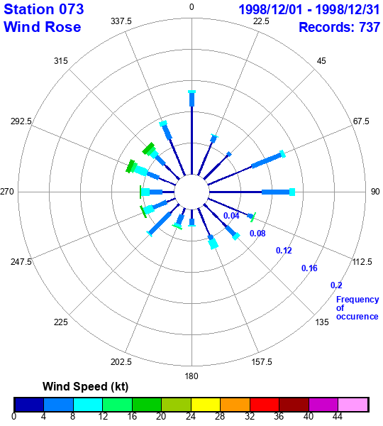 rose plot