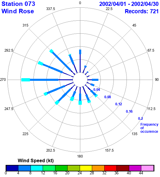 rose plot