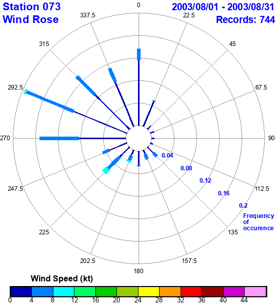 rose plot