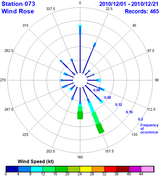 rose plot