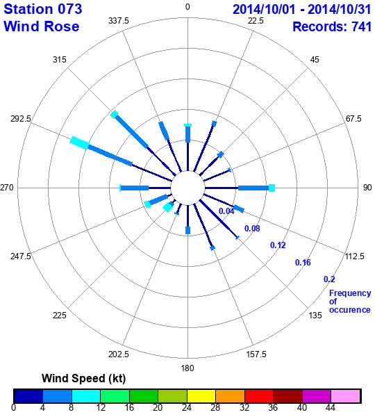 rose plot