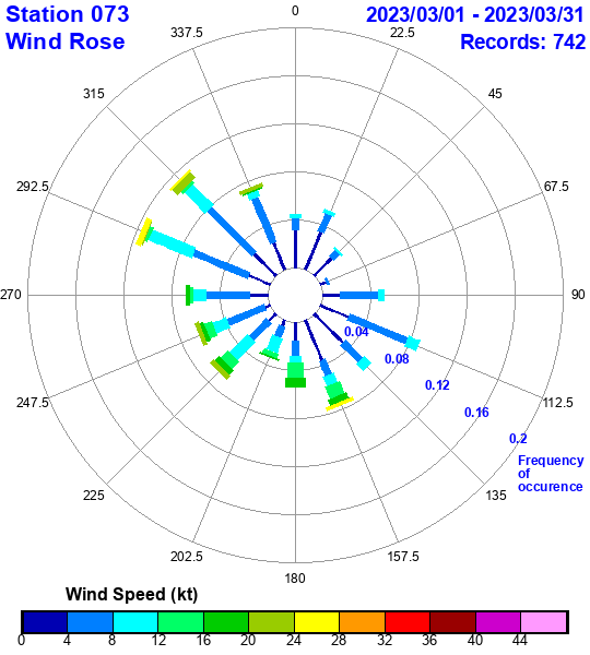 rose plot