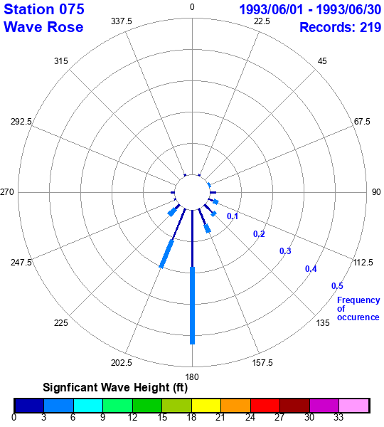 rose plot