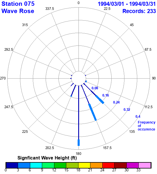 rose plot