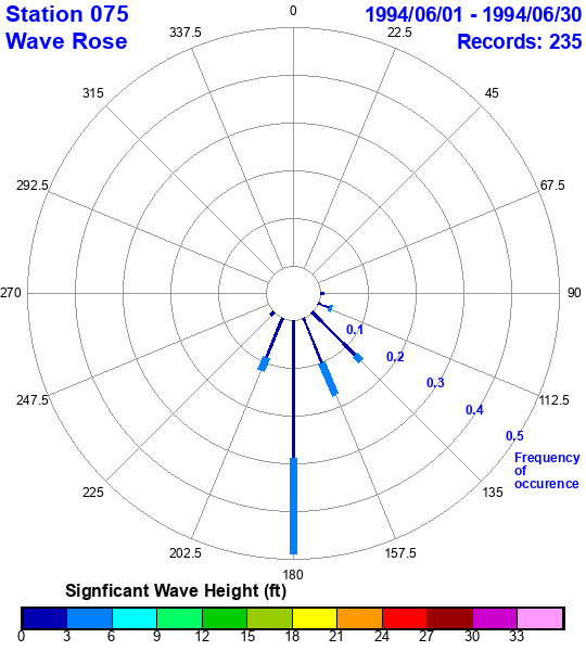 rose plot