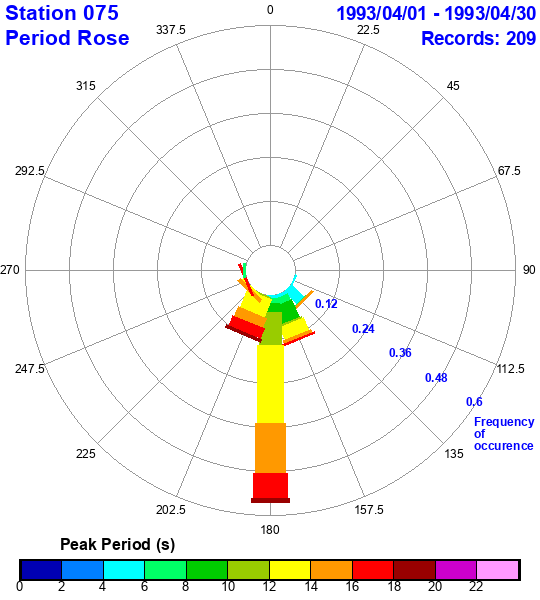 rose plot