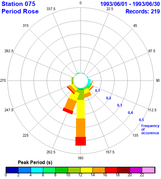 rose plot