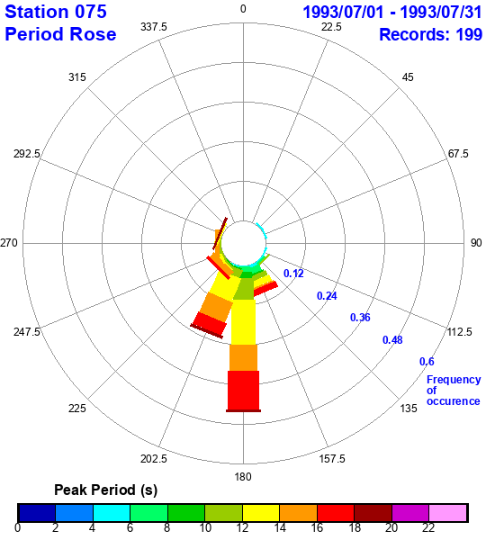 rose plot