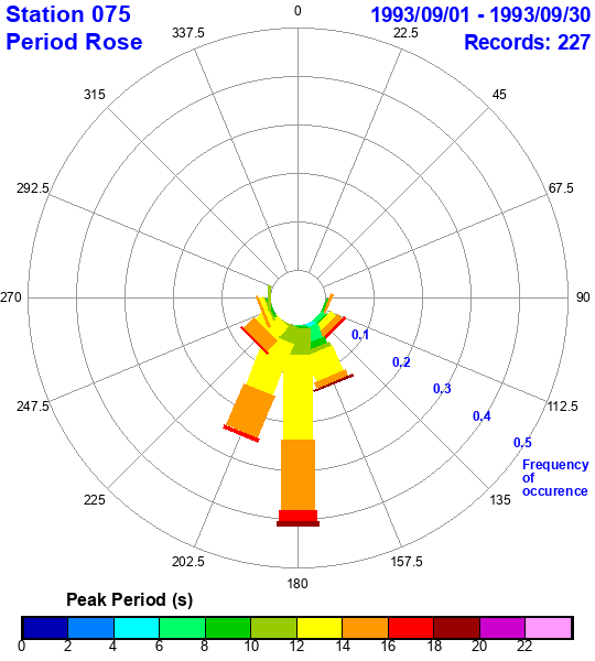 rose plot