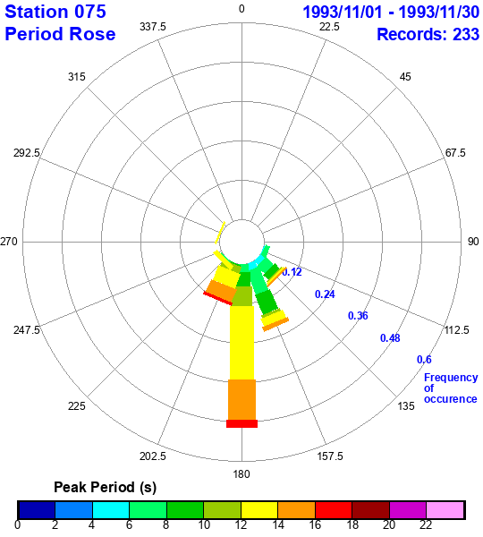 rose plot