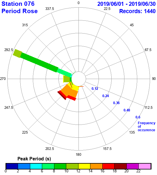 rose plot