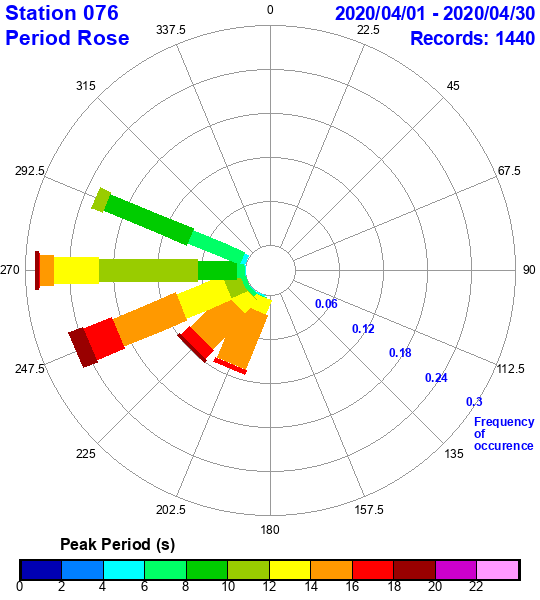 rose plot