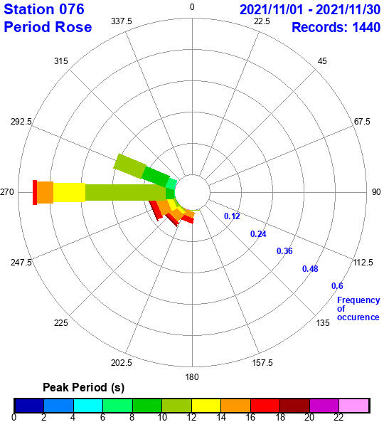 rose plot