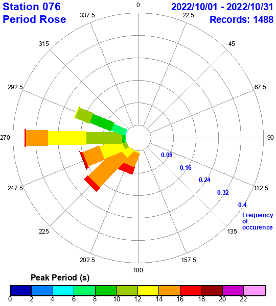 rose plot