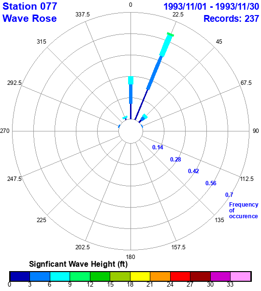 rose plot