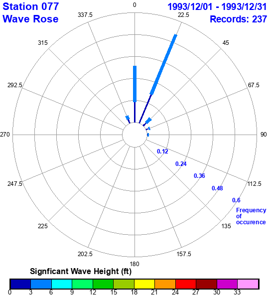 rose plot