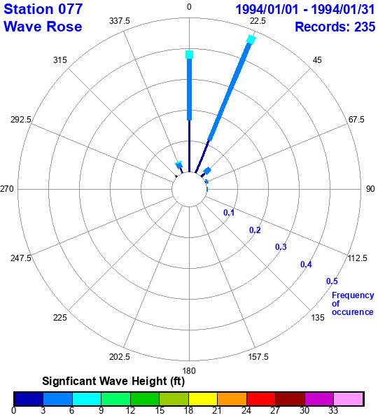 rose plot