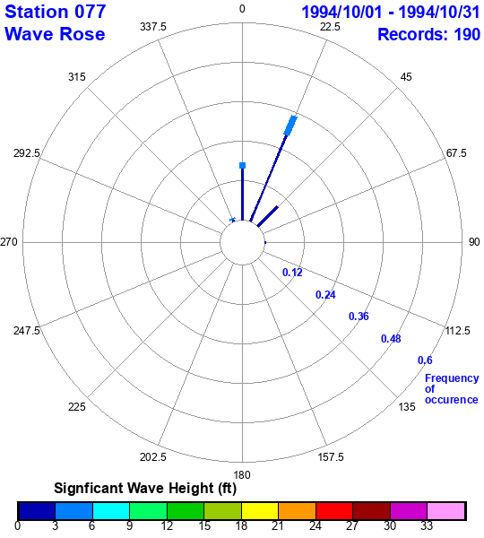 rose plot