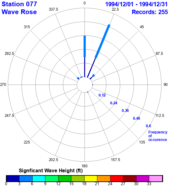 rose plot