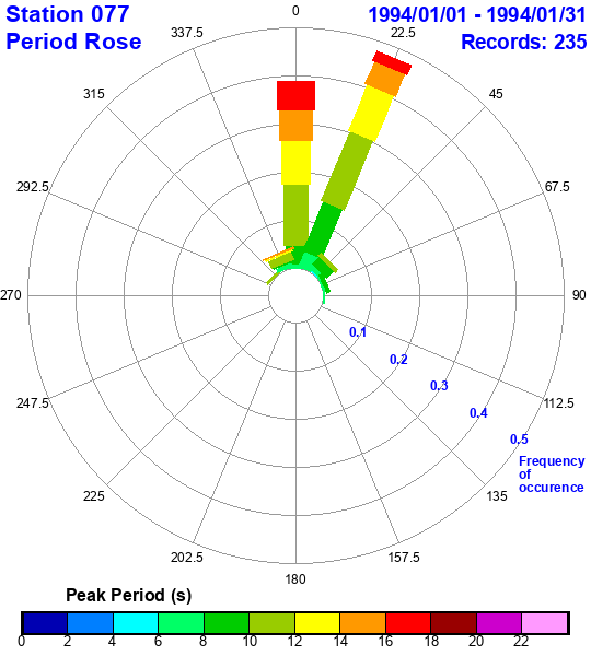 rose plot