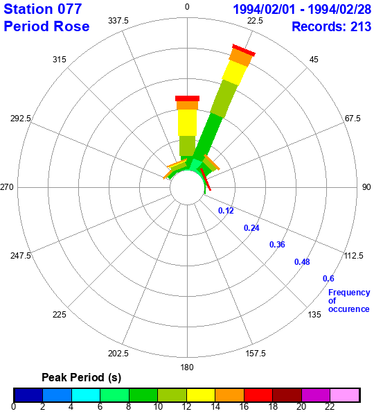 rose plot