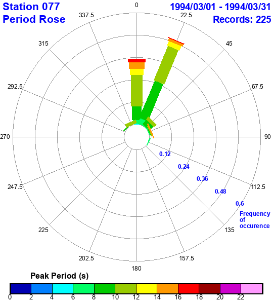 rose plot