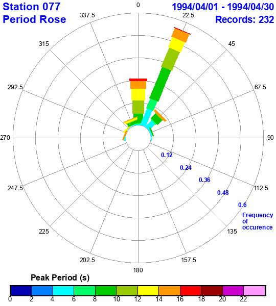 rose plot