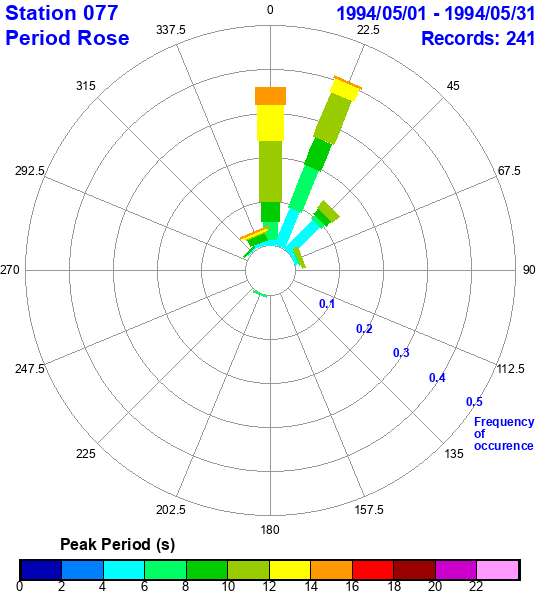 rose plot