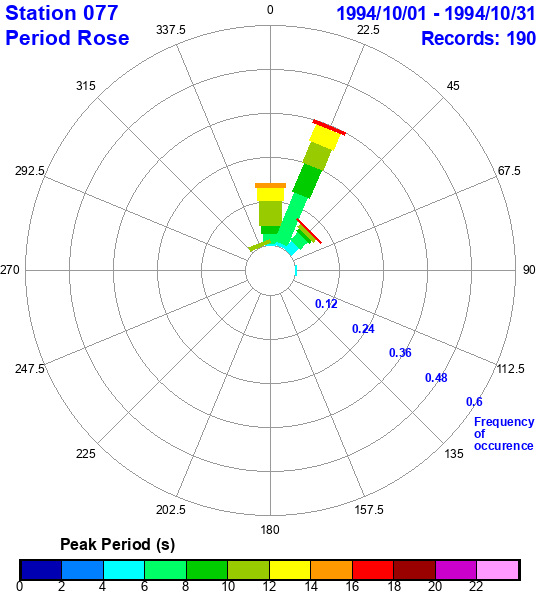 rose plot