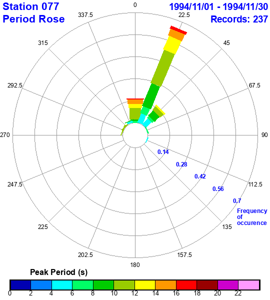 rose plot