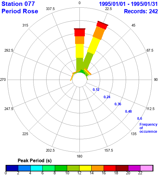 rose plot