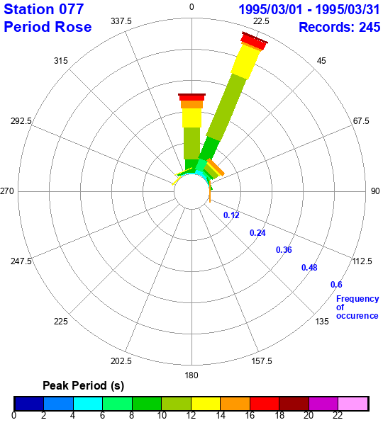 rose plot