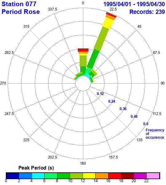 rose plot